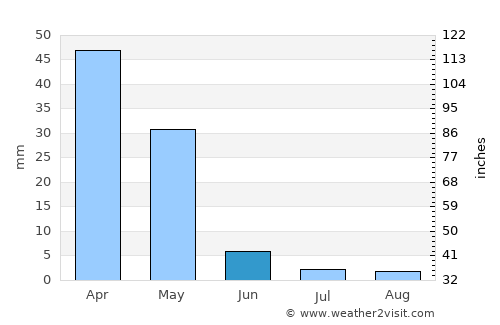Nīlī average rain in June