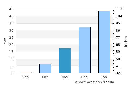 Nīlī average rain in November