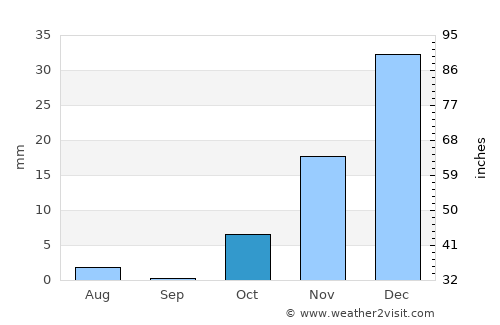 Nīlī average rain in October
