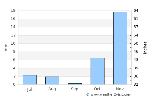 Nīlī average rain in September