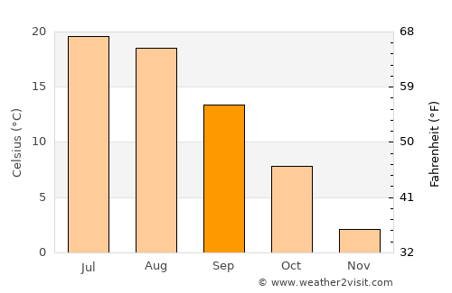 Nīlī average temperature in September
