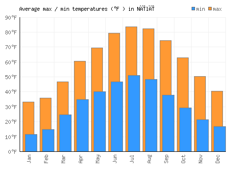 Nīlī average minimum / maximum temperatures (Fahrenheit)