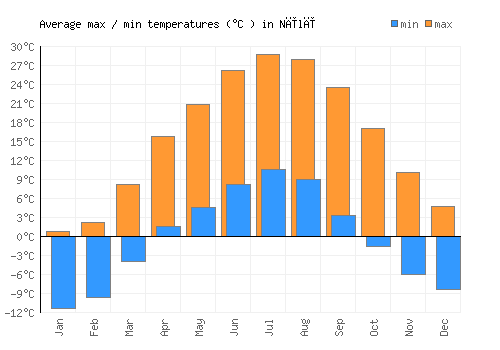 Nīlī average minimum / maximum temperatures (Celsius)