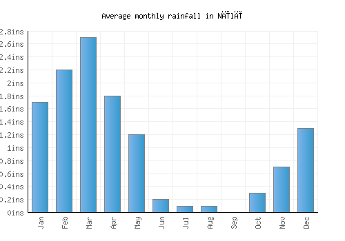 Nīlī monthly rainfall chart (inches)