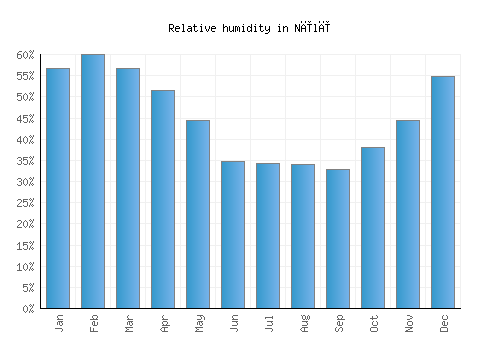 Nīlī relative humidity averages