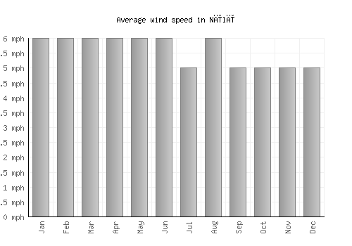 Nīlī average winspeed by month (mph)