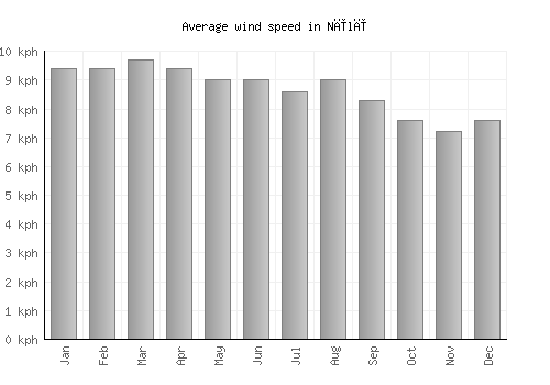 Nīlī average winspeed by month (km/h)