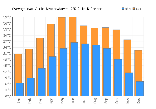 Nilokheri average minimum / maximum temperatures (Celsius)