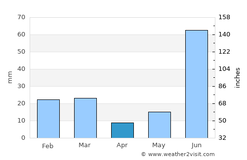 Nilokheri average rain in April