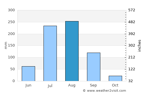 Nilokheri average rain in August
