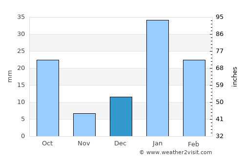 Nilokheri average rain in December
