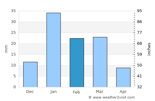 Nilokheri average rain in February