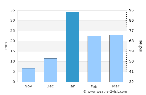 Nilokheri average rain in January