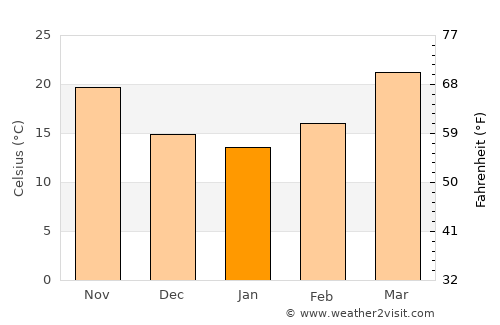 Nilokheri average temperature in January