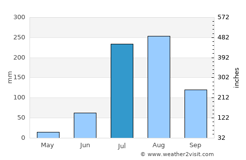 Nilokheri average rain in July