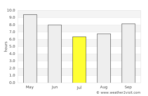 Nilokheri average rain in July