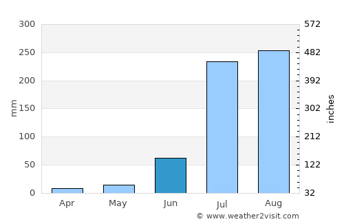 Nilokheri average rain in June
