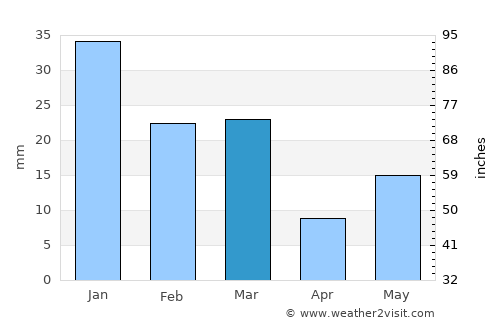 Nilokheri average rain in March