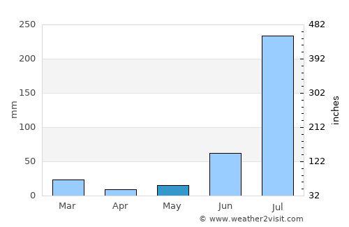 Nilokheri average rain in May