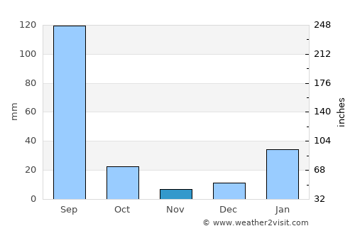 Nilokheri average rain in November