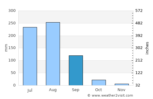Nilokheri average rain in September