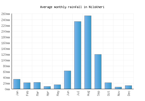Nilokheri monthly rainfall chart (mm)