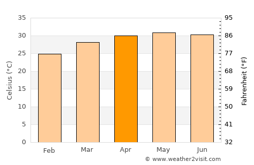 Nimāparha average temperature in April