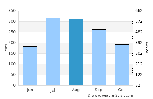 Nimāparha average rain in August
