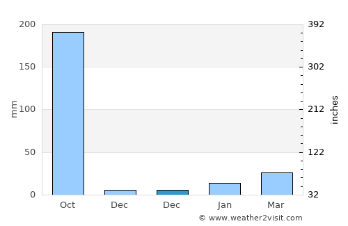 Nimāparha average rain in December