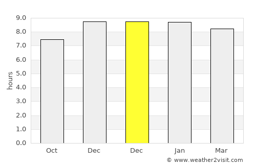 Nimāparha average rain in December