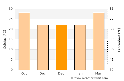 Nimāparha average temperature in December