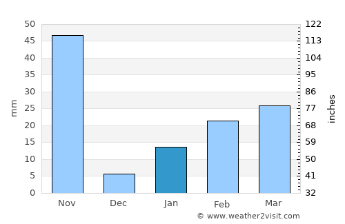Nimāparha average rain in January