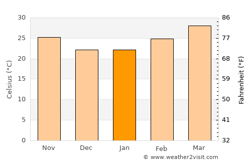 Nimāparha average temperature in January