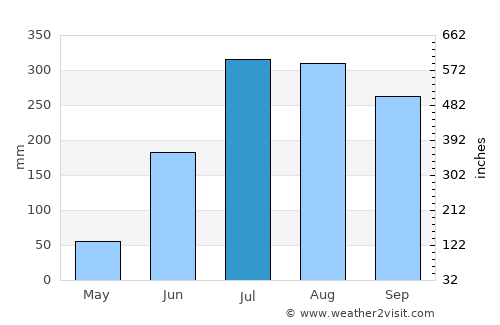 Nimāparha average rain in July
