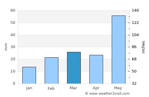 Nimāparha average rain in March
