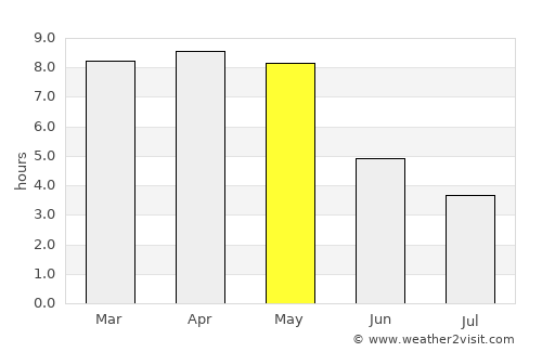 Nimāparha average rain in May