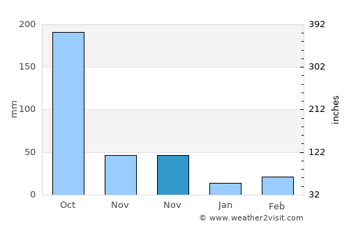 Nimāparha average rain in November