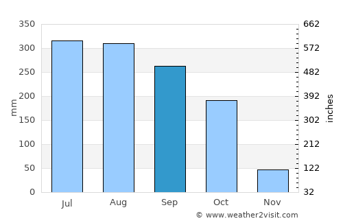Nimāparha average rain in September