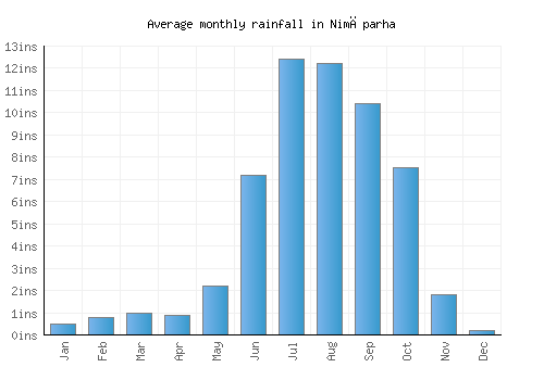 Nimāparha monthly rainfall chart (inches)