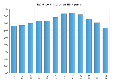 Nimāparha relative humidity averages