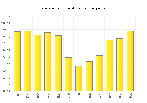 Nimāparha average daily sunshine chart