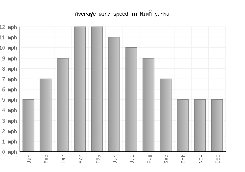 Nimāparha average winspeed by month (mph)