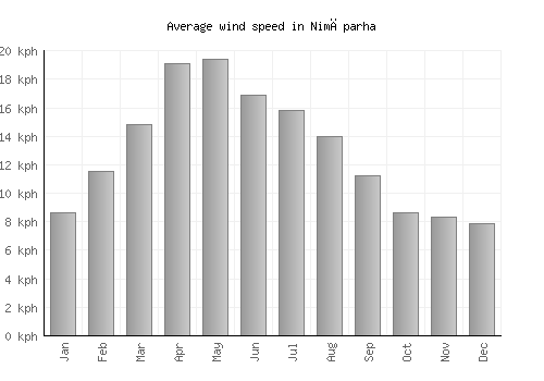 Nimāparha average winspeed by month (km/h)