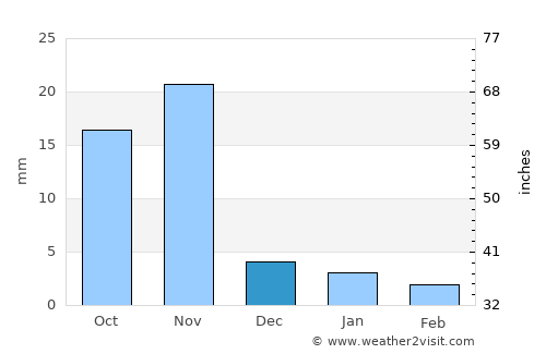 Nīmbāhera average rain in December