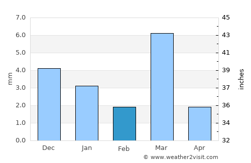 Nīmbāhera average rain in February