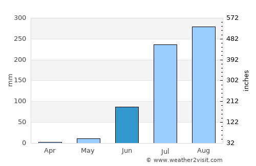 Nīmbāhera average rain in June