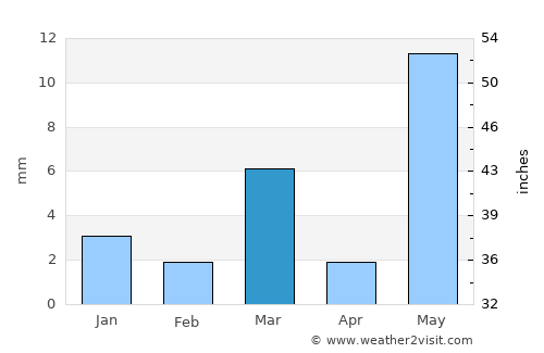 Nīmbāhera average rain in March