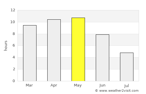 Nīmbāhera average rain in May