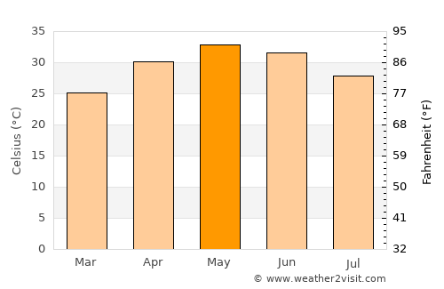 Nīmbāhera average temperature in May