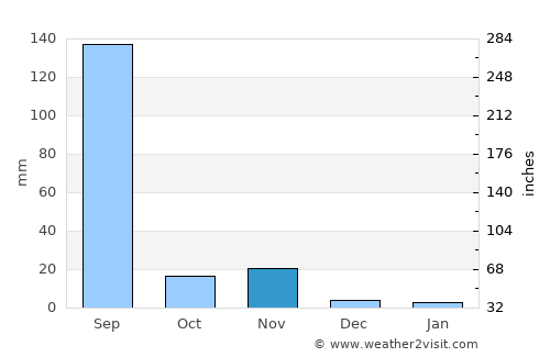 Nīmbāhera average rain in November